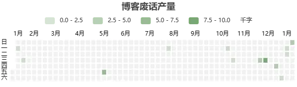 WP Post Heatmap 给 WordPress 博客添加一个类似GITHUB的统计热力图-知新网